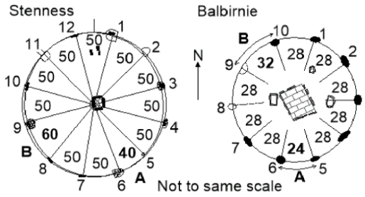 Stenness and Balbirnie