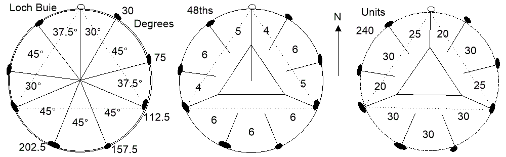 Rational Distribution Loch Buie