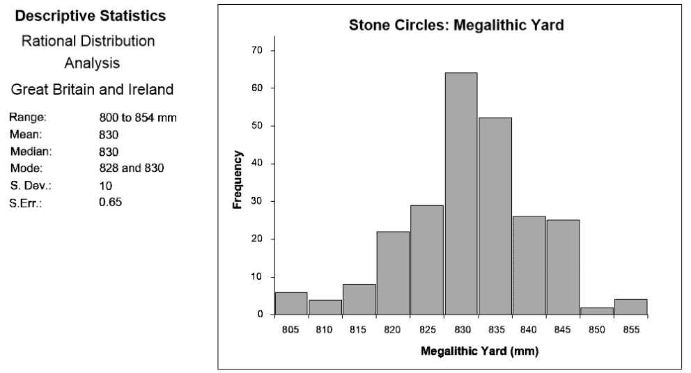 Megalithic Yard Histogram